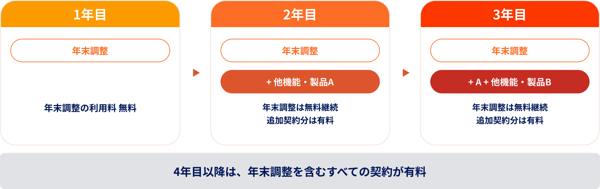 1年目、年末調整の利用料無料。2〜3年目、年末調整の利用料無料。年末調整は無料継続で、追加契約分は有料。4年目以降は、年末調整を含むすべての契約が有料。