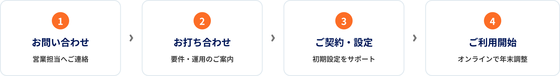 お問い合わせ、お打ち合わせ、ご契約・設定、ご利用開始の流れです。
