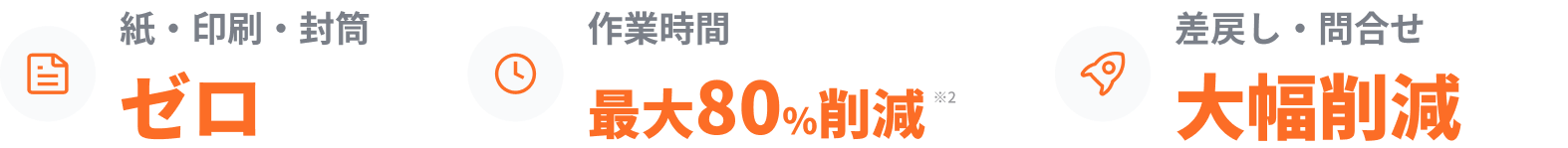 紙・印刷・封筒ゼロ、作業時間最大80%削減、差戻し・問合せ大幅削減。