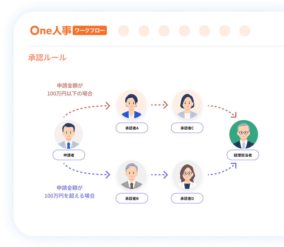 2つ目の稟議申請の特徴イメージ