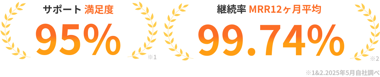 サポート満足度95%、継続率MRR12ヶ月平均99.74%