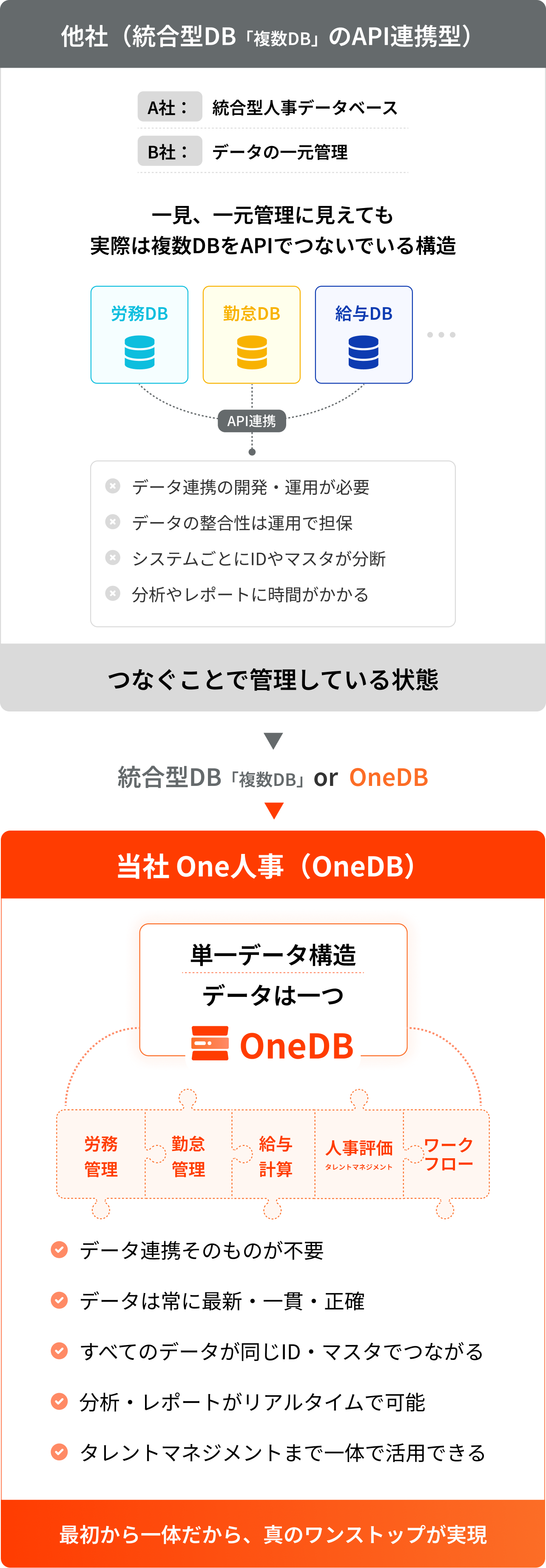 One人事はOneDB。最初から一体だから、真のワンストップが実現できます。