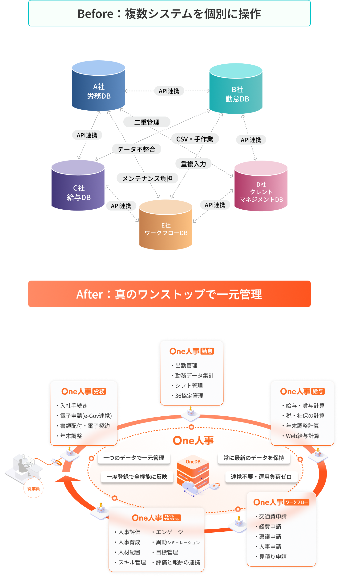 「複数システムを個別に操作」から「真のワンストップで一元管理」へ