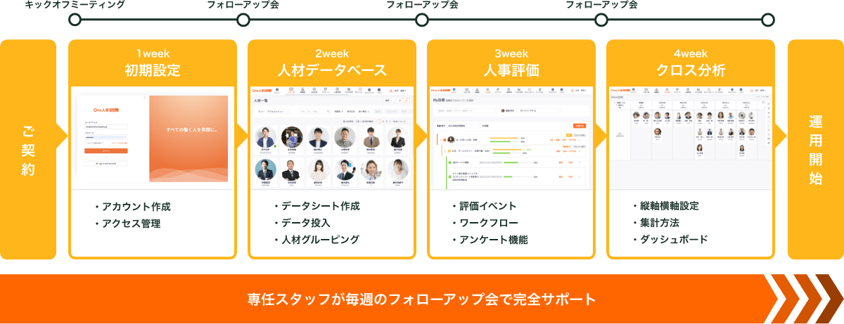 ご契約　1week初期設定　アカウント作成　アクセス管理　2week人材データベース　データシート作成　データ投入　人材グルーピング　3week 人事評価　評価イベント　ワークフロー　アンケート機能　4weekクロス分析　縦軸横軸設定　集計方法　ダッシュボード　運用開始　専任スタッフが毎週のフォローアップ会で完全サポート