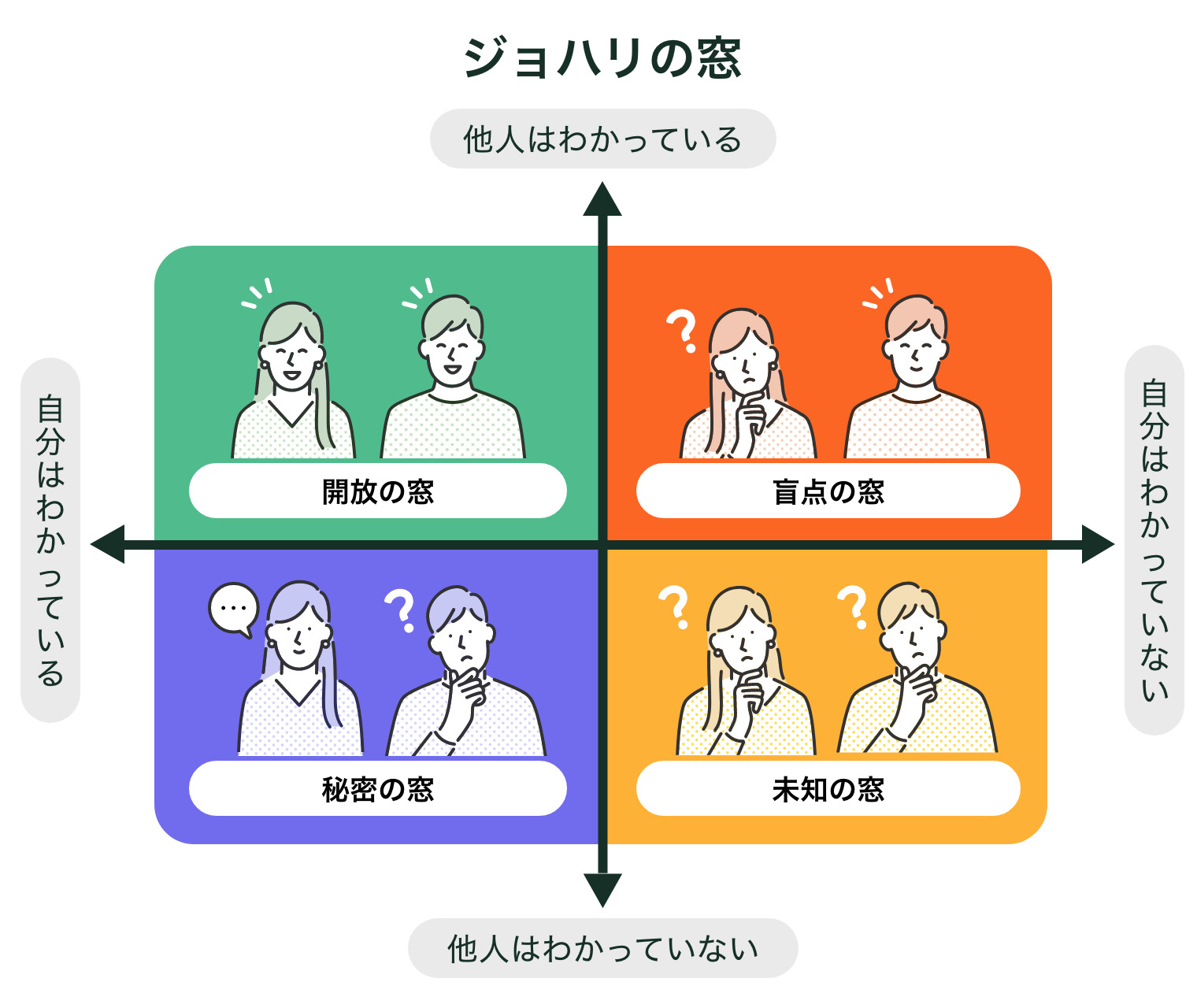 ジョハリの窓とは？ 4つの領域の詳細や活用例、ワークの実践方法を解説｜one人事