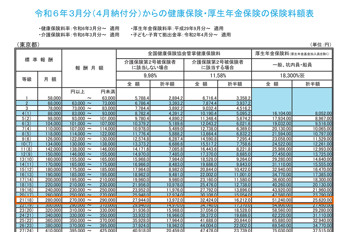 標準報酬月額とは【わかりやすく】計算方法や決め方・見直しのタイミングを解説