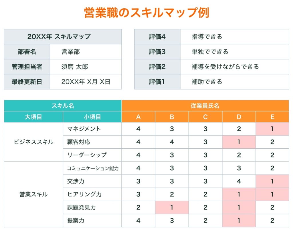 営業職のスキルマップ