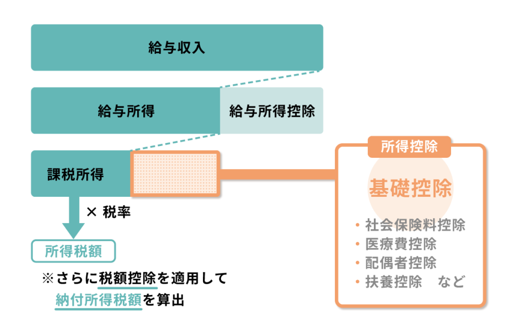 基礎控除をわかりやすく解説｜対象者や給与所得控除との違い、年末調整での計算例