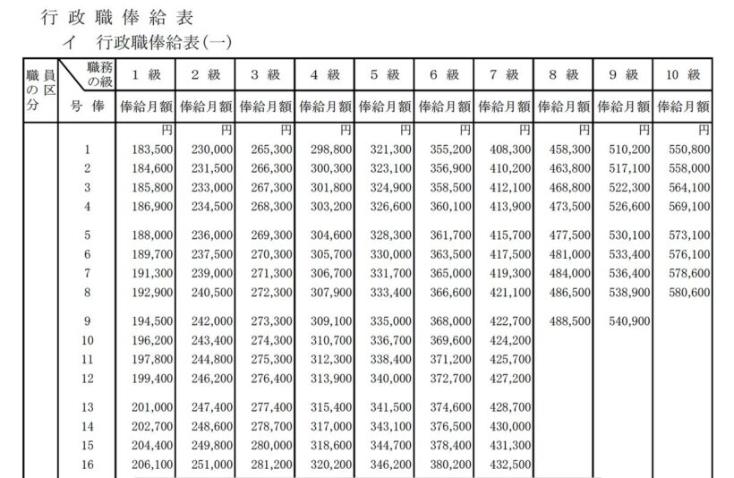 号俸とは? 等級との違いや制度の決め方や上がり方もわかりやすく解説