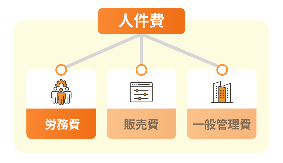 労務費とは【図解でわかりやすく】人件費との違いや内訳と計算・抑制方法まで解説