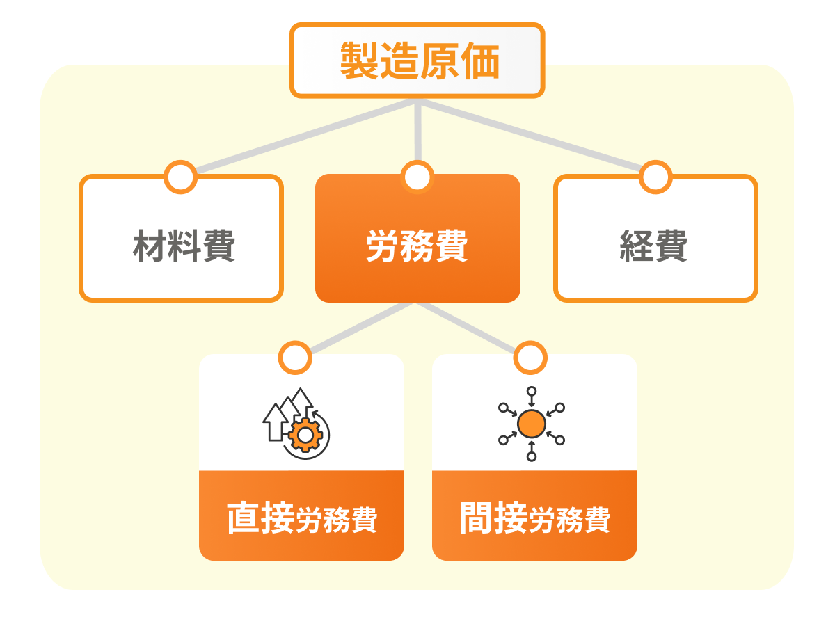 労務費とは【図解でわかりやすく】人件費との違いや内訳と計算・抑制方法まで解説